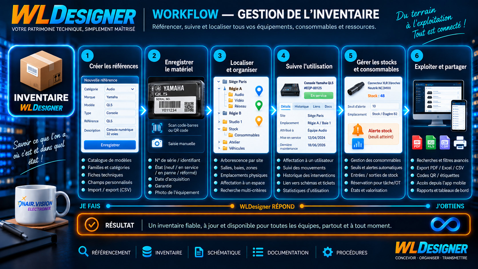 Workflow — gestion de l’inventaire : référencer, suivre et localiser les équipements, en six étapes — créer les références, enregistrer le matériel, localiser et organiser, suivre l’utilisation, gérer les stocks, exploiter et partager