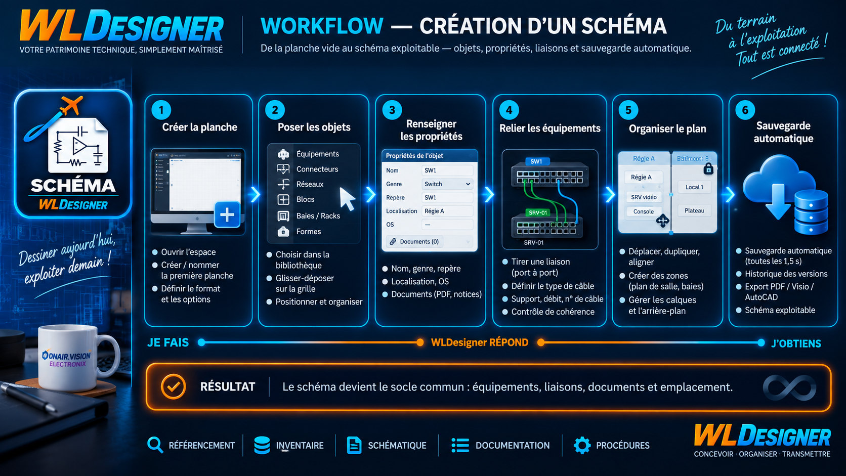 Workflow — création d’un schéma : de la planche vide au schéma exploitable, en six étapes — créer la planche, poser les objets, renseigner les propriétés, relier les équipements, organiser le plan, sauvegarde automatique